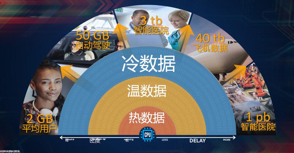 数据处理会有不同的偏好,会在这三者之间有不同的取舍,通过不同存储